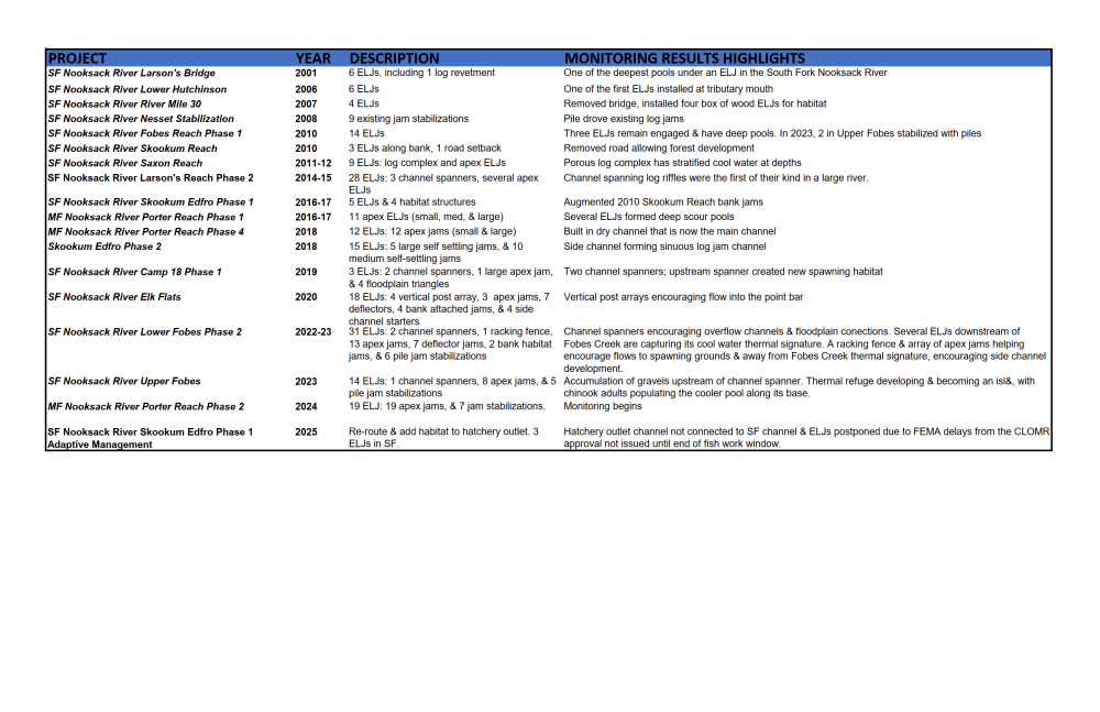 All of the instream restoration projects on the forks of the Nooksack since 2001. Engineered log jam (ELJ) type and few relevant monitoring results are included.