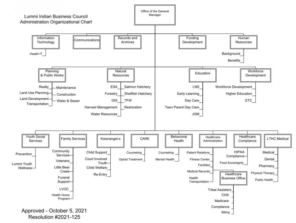 LIBC Admin. Organizational Chart - Approved Oct. 5, 2021 Reso#2021-125