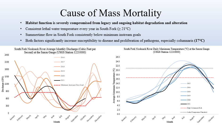 The root cause of the mortality event is severely compromised habitat function from legacy and ongoing degradation and alteration.